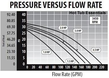 Waterway Executive 48 Frame 2" Flow Rate