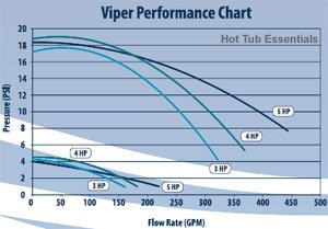 Waterway Viper Pump Flow Chart